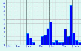 Graphique des précipitations prvues pour Lachapelle-Saint-Pierre