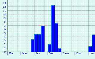 Graphique des précipitations prvues pour Weitnau