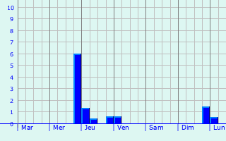 Graphique des précipitations prvues pour Karmaskaly