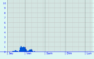 Graphique des précipitations prvues pour Saint-Marcel