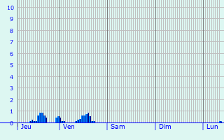 Graphique des précipitations prvues pour Throuanne