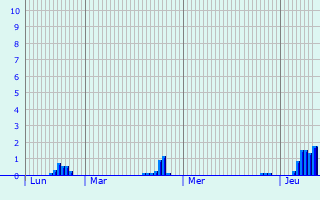 Graphique des précipitations prvues pour Essert-Romand