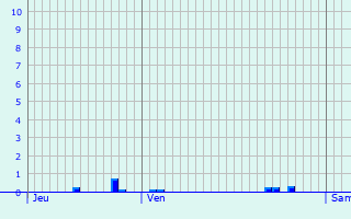 Graphique des précipitations prvues pour Beaudricourt