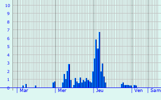 Graphique des précipitations prvues pour Gmigny