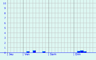 Graphique des précipitations prvues pour Mandres-aux-Quatre-Tours