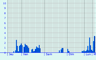 Graphique des précipitations prvues pour Sint-Oedenrode