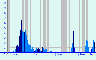 Graphique des précipitations prvues pour Apremont