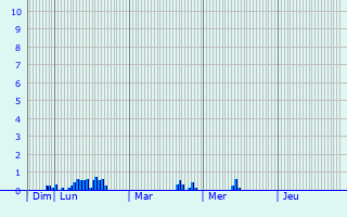Graphique des précipitations prvues pour Chvremont
