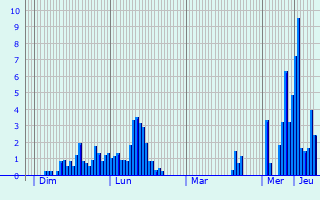 Graphique des précipitations prvues pour Vacqueyras