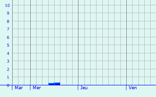 Graphique des précipitations prvues pour Baesweiler