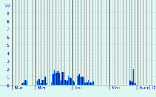 Graphique des précipitations prvues pour Saint-Merd-la-Breuille