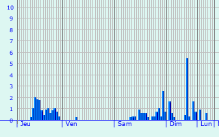 Graphique des précipitations prvues pour Verpillires-sur-Ource