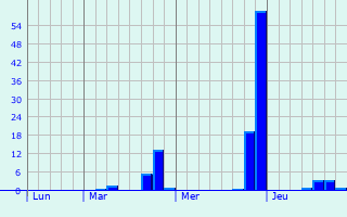 Graphique des précipitations prvues pour Mormant