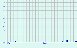 Graphique des précipitations prvues pour Francourt