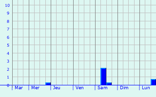 Graphique des précipitations prvues pour Novodvinsk