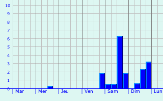Graphique des précipitations prvues pour Saint-Aigny