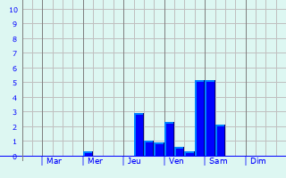 Graphique des précipitations prvues pour Port-le-Grand