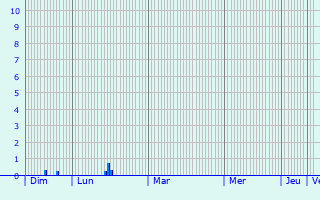 Graphique des précipitations prvues pour Avesnes-le-Comte