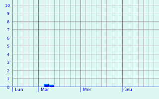 Graphique des précipitations prvues pour Civry