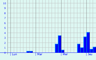 Graphique des précipitations prvues pour Rombach-Martelange