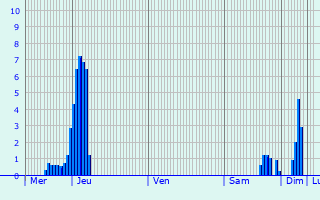 Graphique des précipitations prvues pour Croissanville