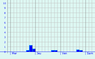 Graphique des précipitations prvues pour Vossevangen