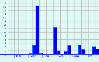 Graphique des précipitations prvues pour Merseburg