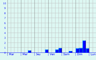 Graphique des précipitations prvues pour La Ferrire-Bochard