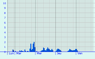 Graphique des précipitations prvues pour Saint-Priv