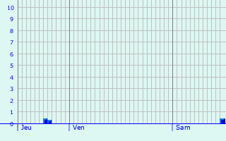 Graphique des précipitations prvues pour Vert-le-Grand