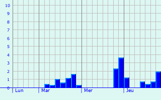 Graphique des précipitations prvues pour Puisieux