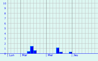 Graphique des précipitations prvues pour Zayukovo