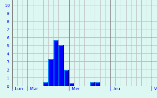 Graphique des précipitations prvues pour Belvze-du-Razs