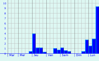 Graphique des précipitations prvues pour Altdorf