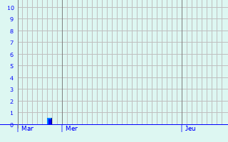 Graphique des précipitations prvues pour Mondercange