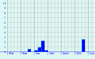 Graphique des précipitations prvues pour Gradignan