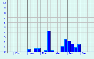 Graphique des précipitations prvues pour Quiers-sur-Bzonde