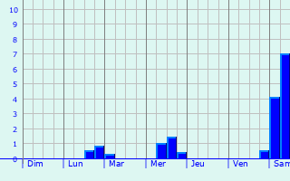 Graphique des précipitations prvues pour Eichenzell