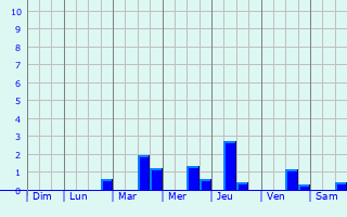 Graphique des précipitations prvues pour Saint-Jean-de-Laur