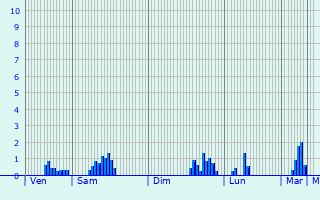 Graphique des précipitations prvues pour Ennezat