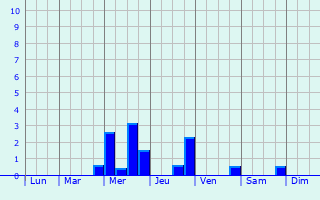 Graphique des précipitations prvues pour Ltjenburg