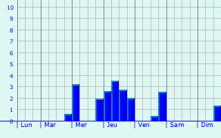 Graphique des précipitations prvues pour Goersdorf