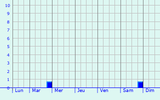 Graphique des précipitations prvues pour Guisborough