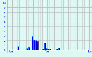 Graphique des précipitations prvues pour Heinerscheid