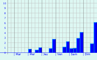 Graphique des précipitations prvues pour Wernberg