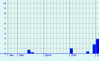 Graphique des précipitations prvues pour Kuurne