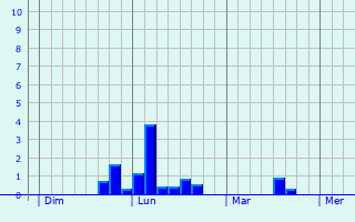 Graphique des précipitations prvues pour Chlons-en-Champagne