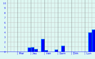 Graphique des précipitations prvues pour Spring Hill