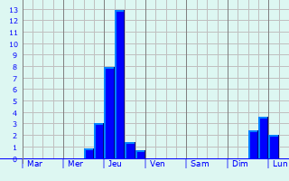 Graphique des précipitations prvues pour Lonon