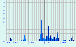 Graphique des précipitations prvues pour Saint-Maurice-ls-Chteauneuf